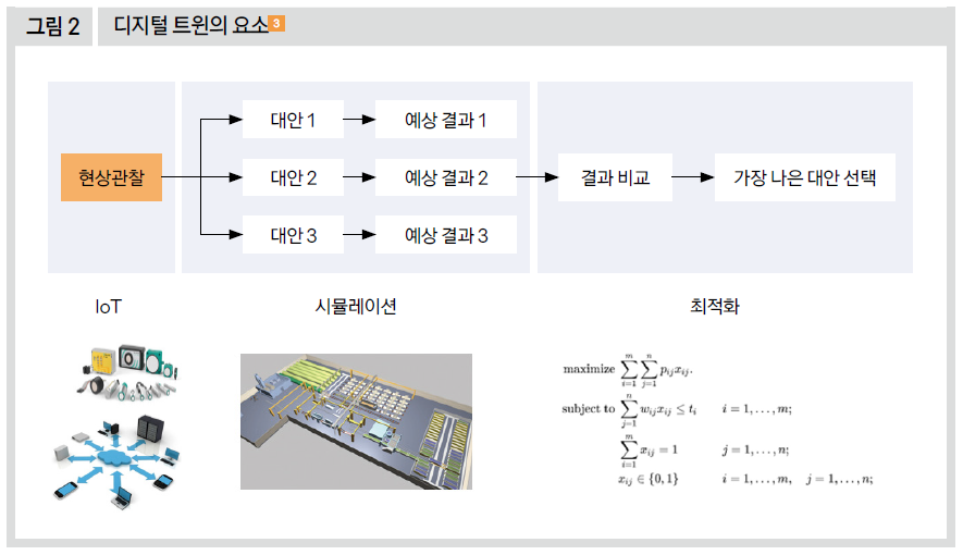 디지털 트윈의 요소