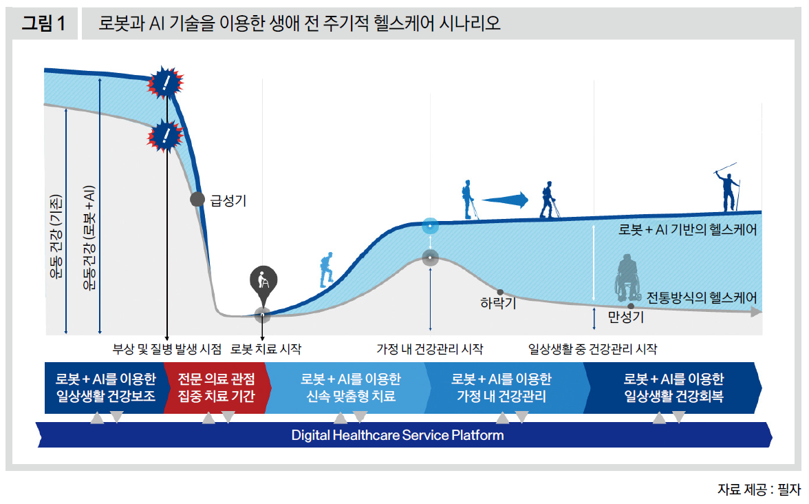로봇과 AI 기술을 이용한 생애 전 주기적 헬스케어 시나리오