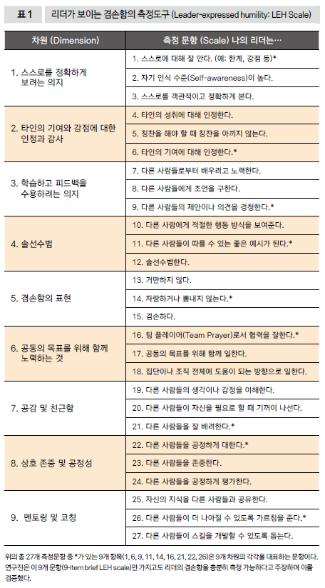 리더가 보이는 겸손함의 측정도구 (Leader-expressed humility: LEH Scale)