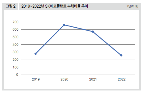 2019~2022년 SK에코플랜트 부채비율 추이