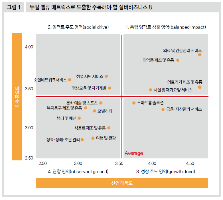 듀얼 밸류 매트릭스로 도출한 주목해야 할 실버비즈니스 8