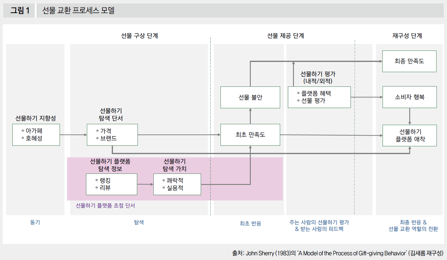 선물 교환 프로세스 모