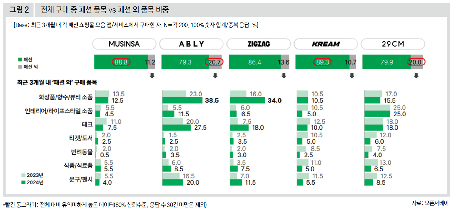 전체 구매 중 패션 품목 vs 패션 외 품목 비