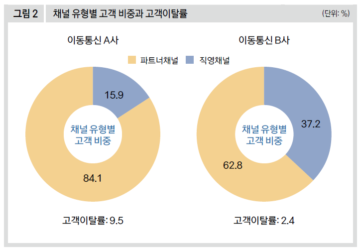 채널 유형별 고객 비중과 고객이탈률