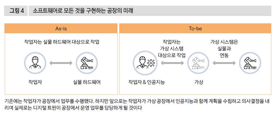 소프트웨어로 모든 것을 구현하는 공장의 미래