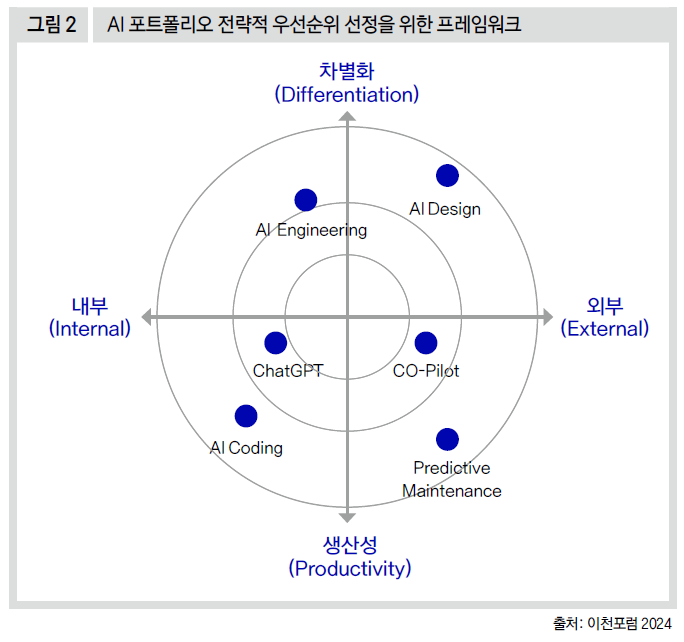 AI 포트폴리오 전략적 우선순위 선정을 위한 프레임워크