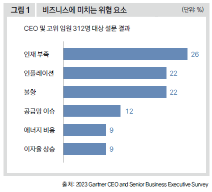 비즈니스에 미치는 위협 요소