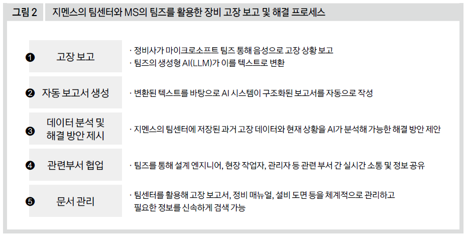 지멘스의 팀센터와 MS의 팀즈를 활용한 장비 고장 보고 및 해결 프로세