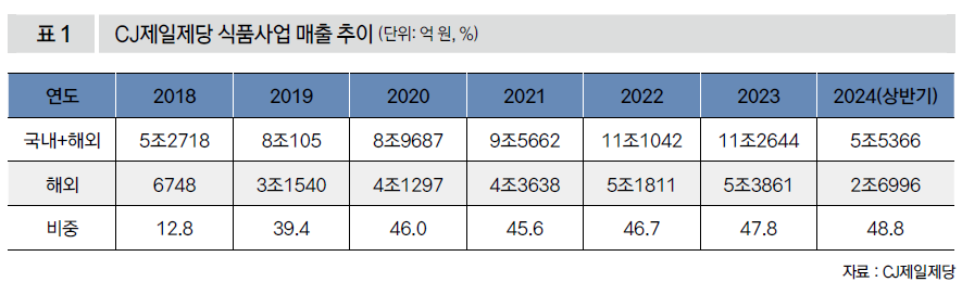 CJ제일제당 식품사업 매출 추이