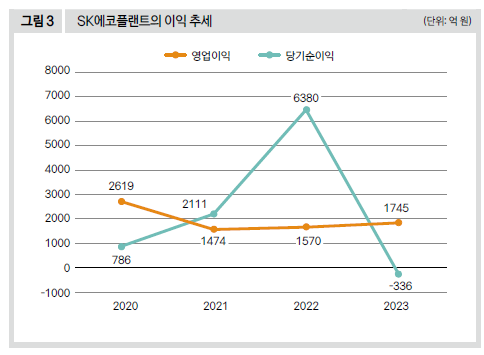 SK에코플랜트의 이익 추세