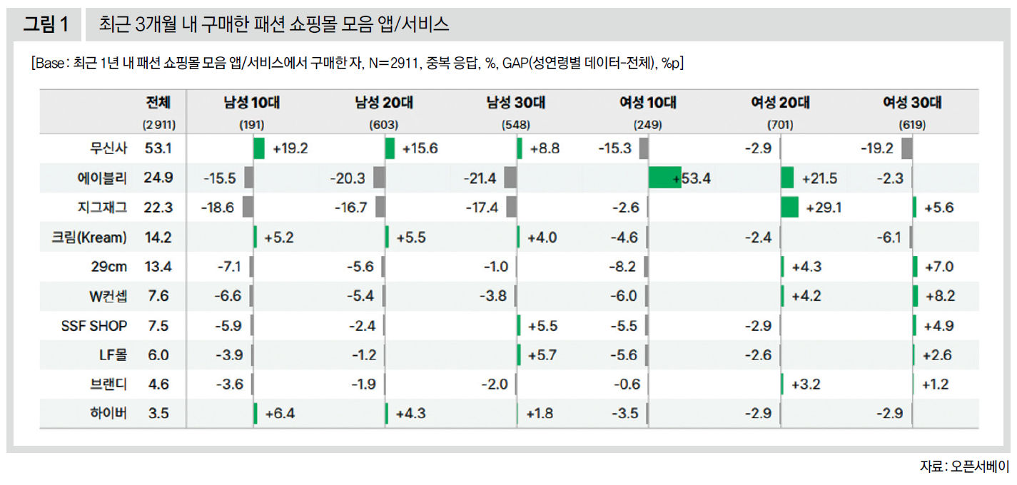 최근 3개월 내 구매한 패션 쇼핑몰 모음 앱/서비