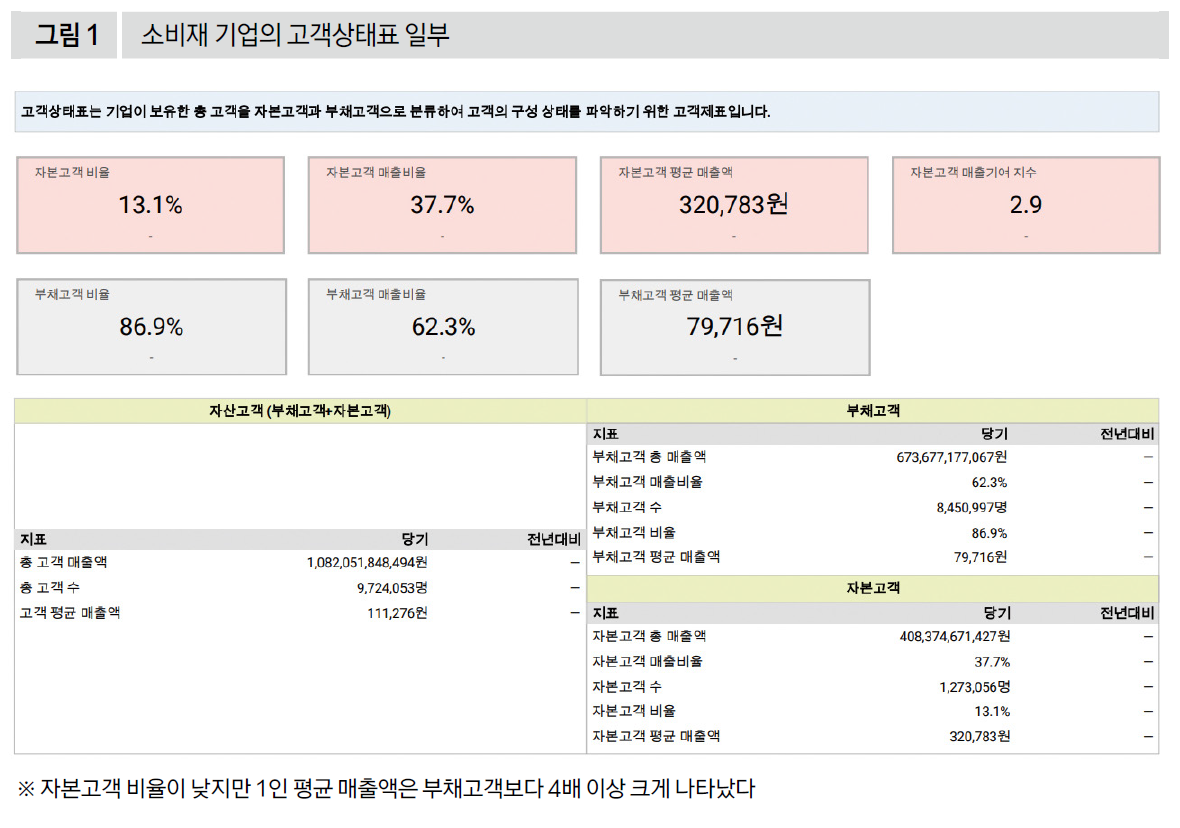 소비재 기업의 고객상태표 일부