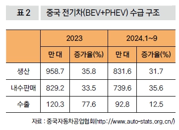 중국 전기차(BEV+PHEV) 수급 구조