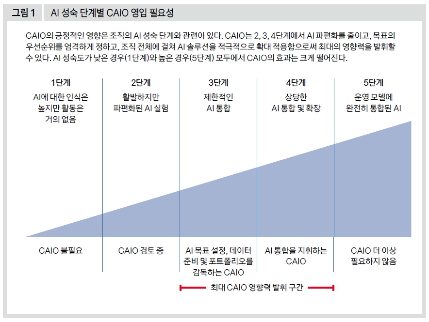 AI 성숙 단계별 CAIO 영입 필요성
