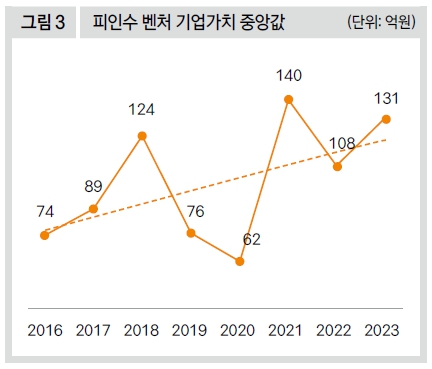 피인수 벤처 기업가치 중앙값