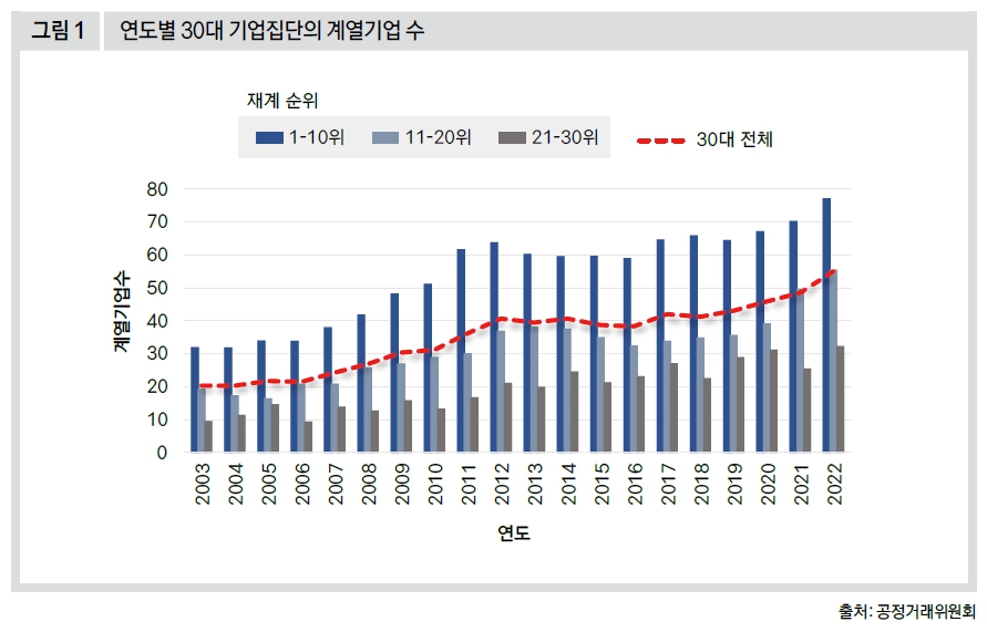 연도별 30대 기업집단의 계열기업 수