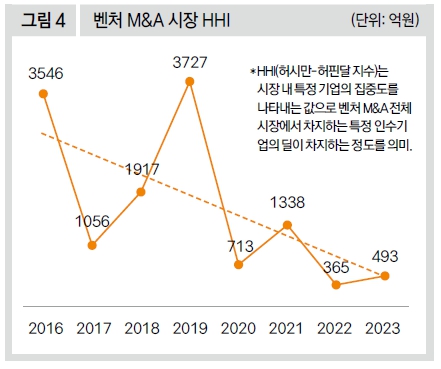 벤처 M&A 시장 HHI