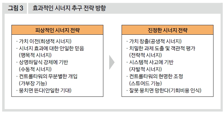 효과적인 시너지 추구 전략 방향
