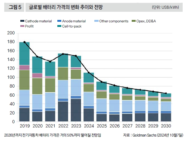 글로벌 배터리 가격의 변화 추이와 전망