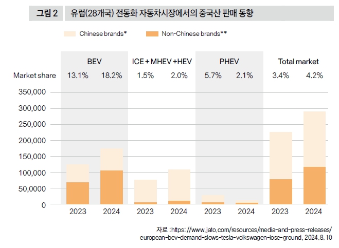 유럽(28개국) 전동화 자동차시장에서의 중국산 판매 동향