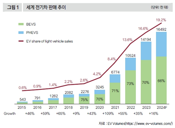 세계 전기차 판매 추이