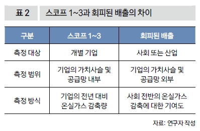 스코프 1~3과 회피된 배출의 차이