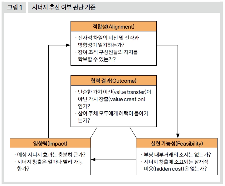 시너지 추진 여부 판단 기준