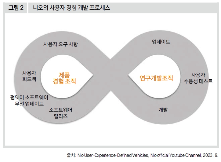 니오의 사용자 경험 개발 프로세스