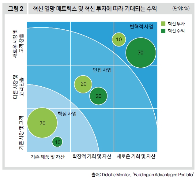 혁신 열망 매트릭스 및 혁신 투자에 따라 기대되는 수익