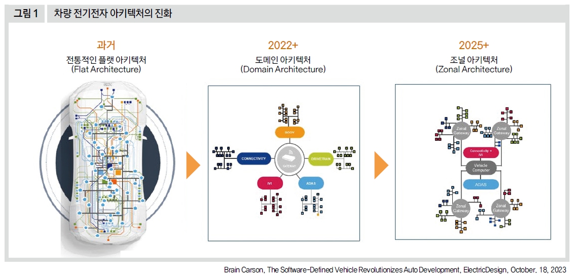 차량 전기전자 아키텍처의 진화