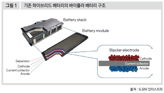 기존 하이브리드 배터리의 바이폴라 배터리 구조