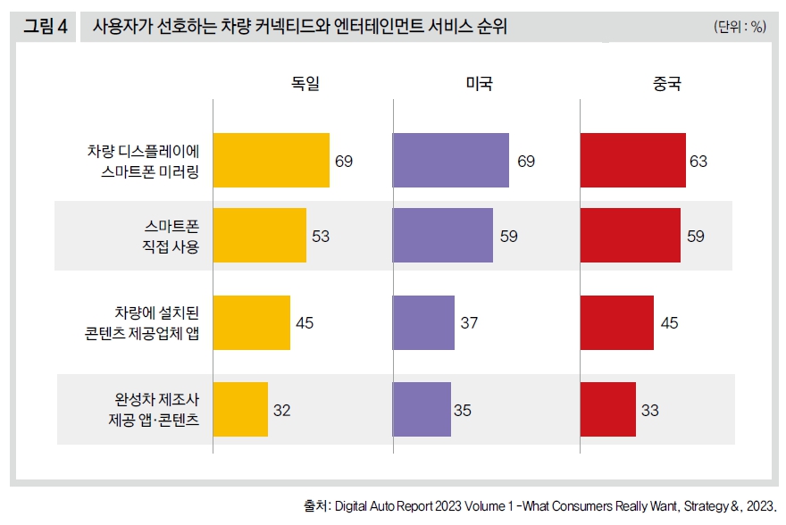 사용자가 선호하는 차량 커넥티드와 엔터테인먼트 서비스 순위