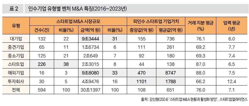 인수기업 벤처 산업별 M&A 특징(2016~2023년)