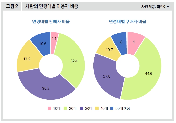 차란의 연령대별 이용자 비중