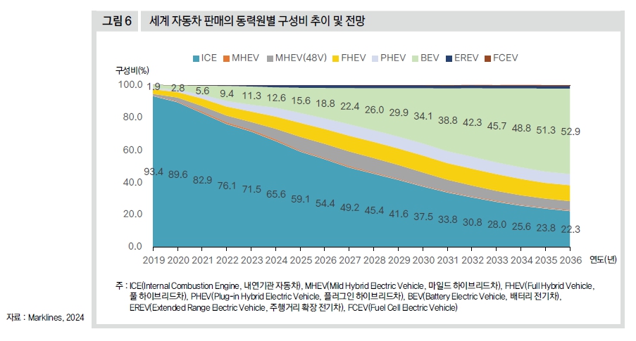 세계 자동차 판매의 동력원별 구성비 추이 및 전망