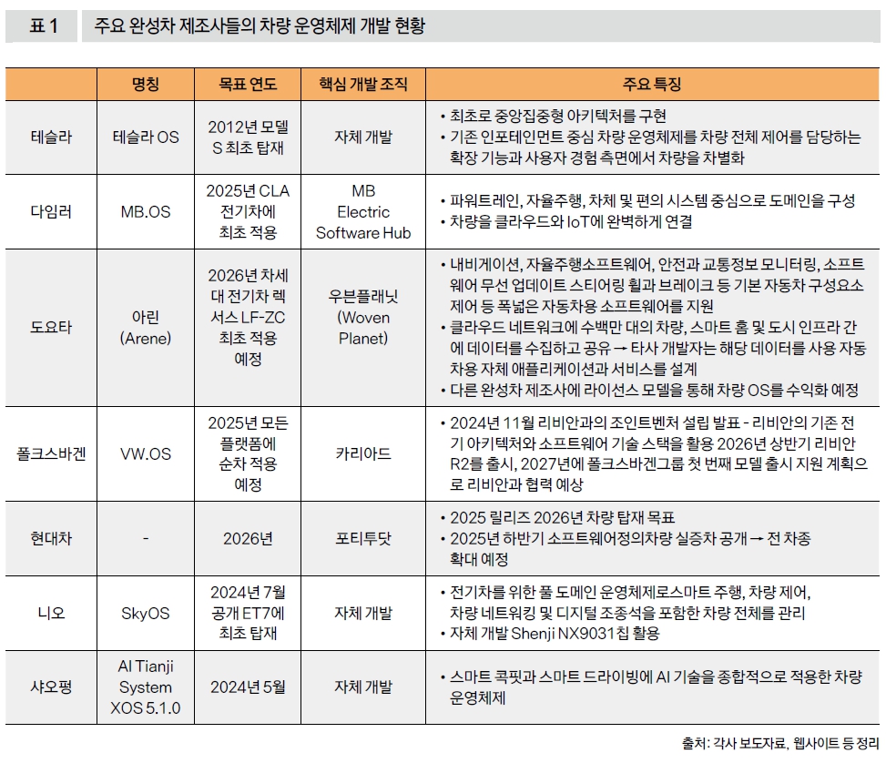 주요 완성차 제조사들의 차량 운영체제 개발 현황
