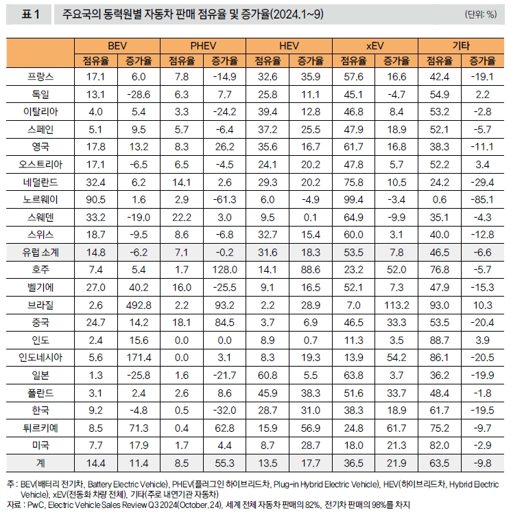 주요국의 동력원별 자동차 판매 점유율 및 증가율