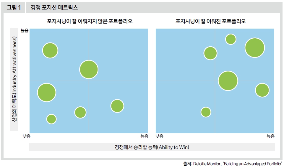 경쟁 포지션 매트릭스