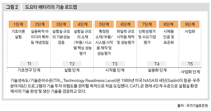 도요타 배터리의 기술 로드맵
