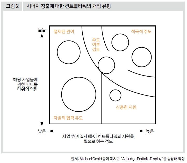 시너지 창출에 대한 컨트롤타워의 개입 유형