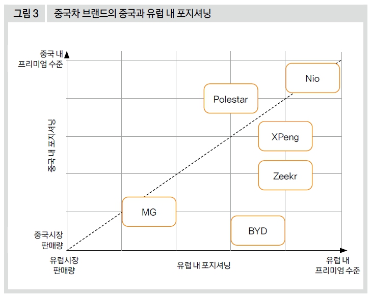 중국차 브랜드와 중국과 유럽 내 포지셔닝