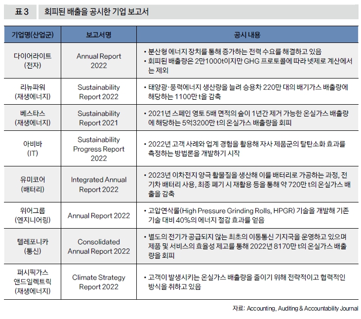 회피된 배출을 공시한 기업 보고서
