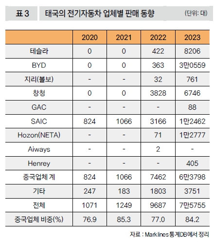 태국의 전기자동차 업체별 판매 동향