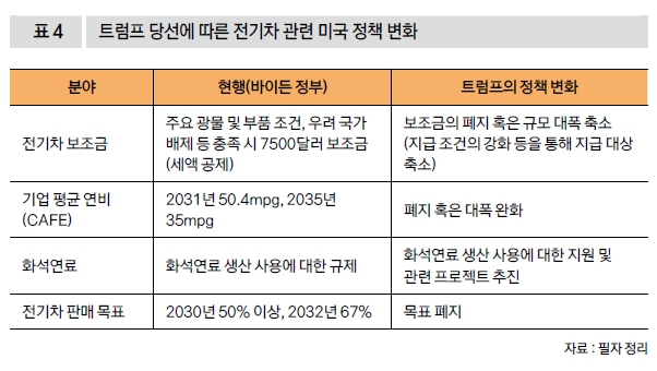 트럼프 당선에 따른 전기차 관련 미국 정책 변화