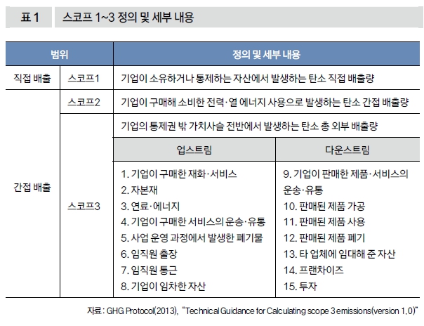 스코프 1~3 정의 및 세부 내용