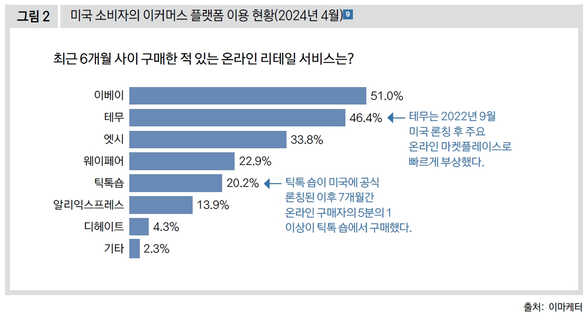 미국 소비자의 이커머스 플랫폼 이용 현황(2024년 4월)