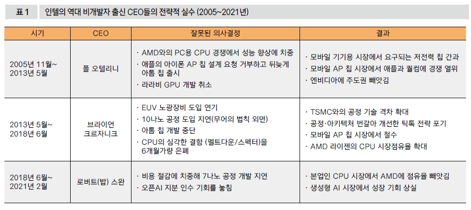 인텔의 역대 비개발자 출신 CEO들의 전략적 실수 (2005~2021년)