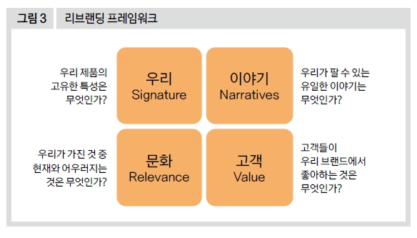 리브랜딩 프레임워크