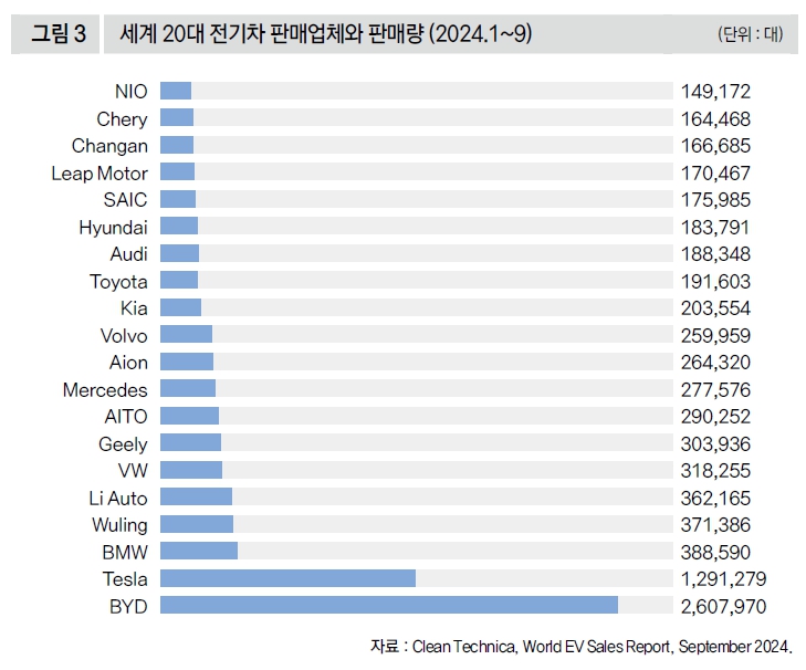 세계 20대 전기차 판매업체와 판매량 (2024.1~9)