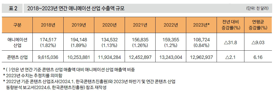 2018~2023년 연간 애니메이션 산업 수출액 규모